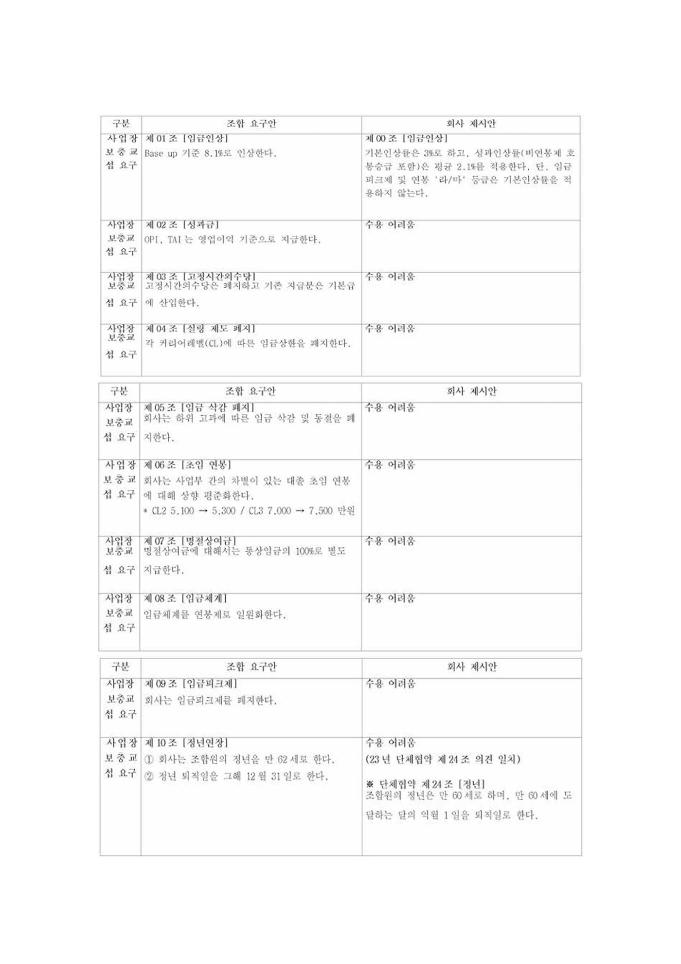 2024년 임금교섭 노측 요구 및 사측 제시안 14페이지
