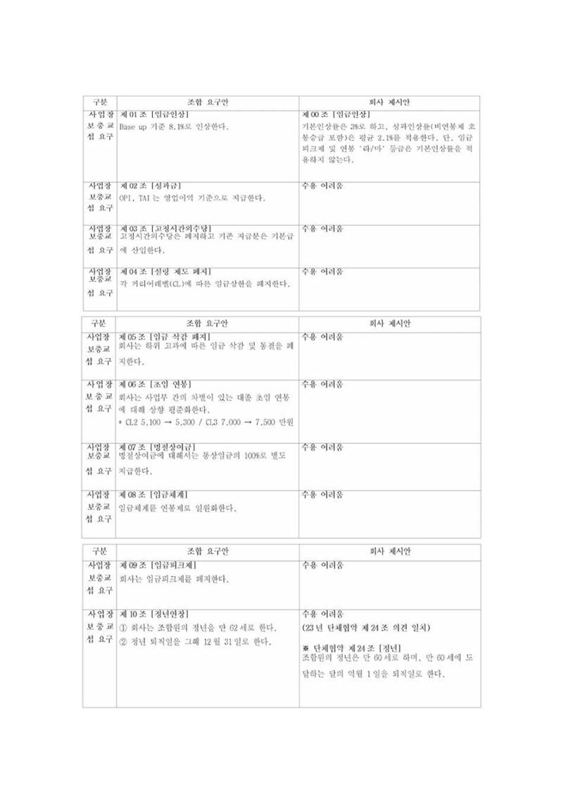 2024년 임금교섭 노측 요구 및 사측 제시안 14페이지