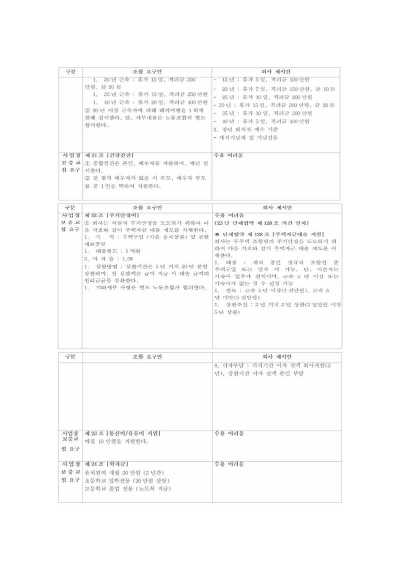 2024년 임금교섭 노측 요구 및 사측 제시안 17페이지
