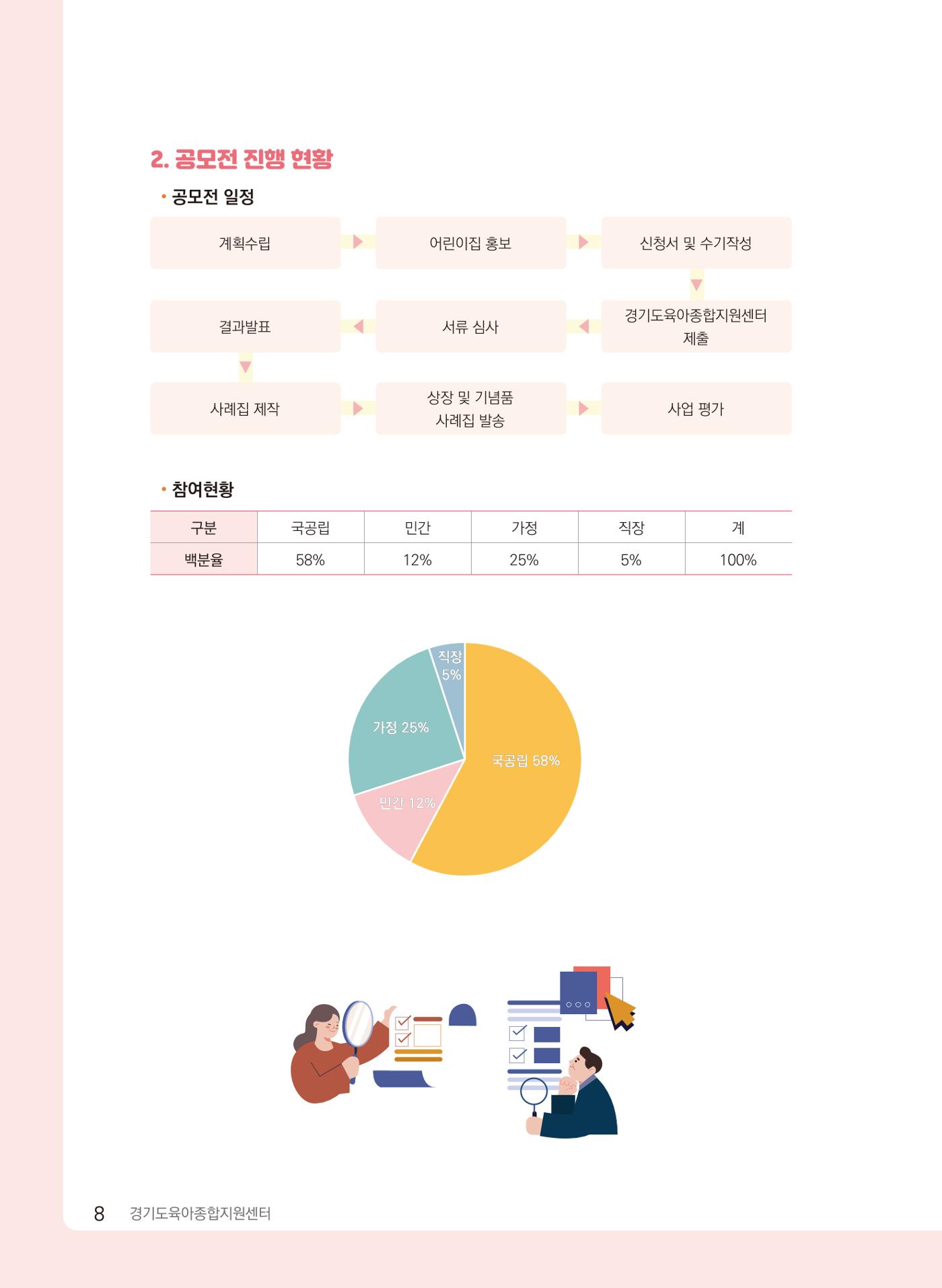 [경기센터] 2024 경기도형 보육컨설팅 참여수기 공모전 사례집 9페이지