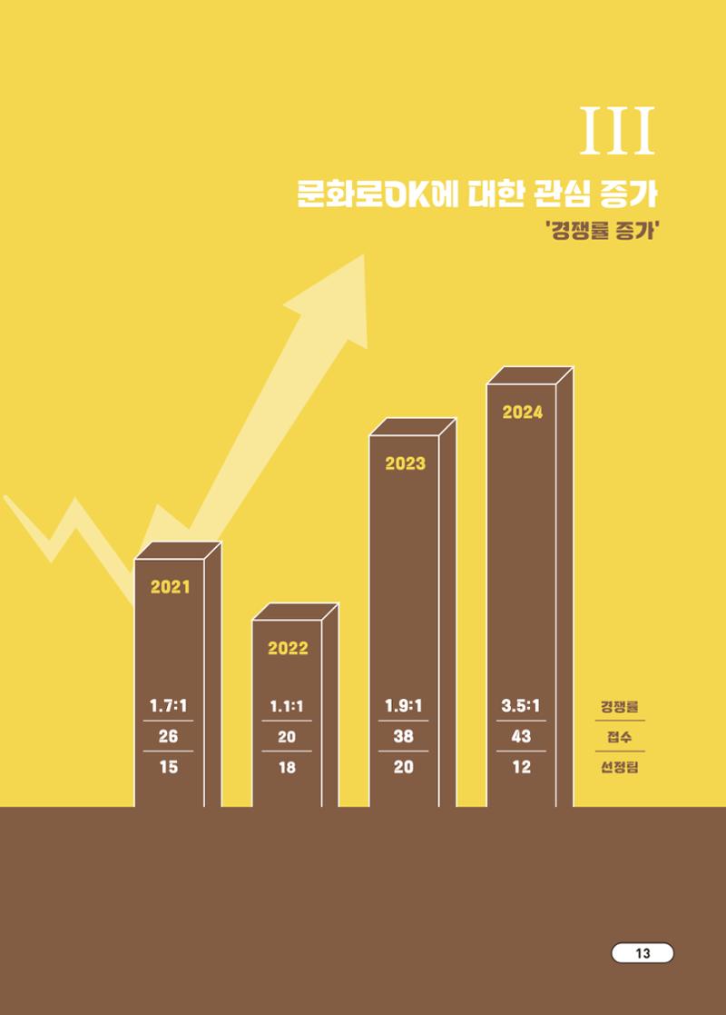 [시민실험실 문화로OK] 결과자료집 16페이지