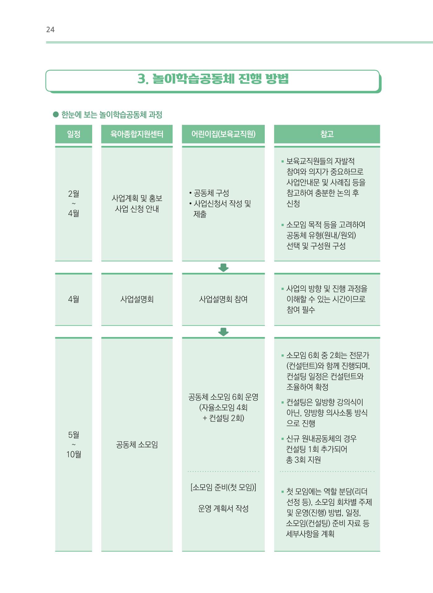 어린이집(원내) 학습공동체 운영 매뉴얼 24p