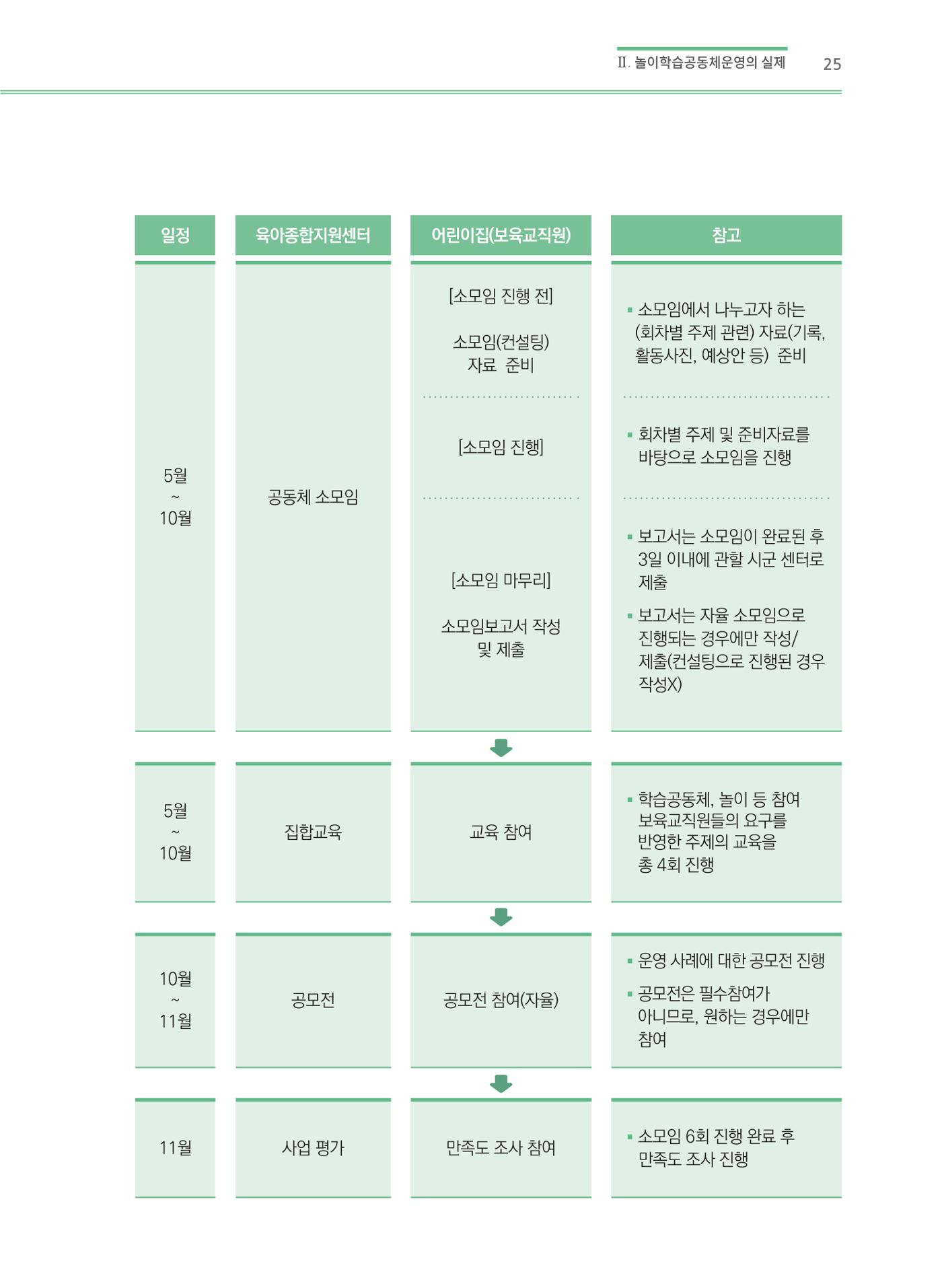어린이집(원내) 학습공동체 운영 매뉴얼 25p