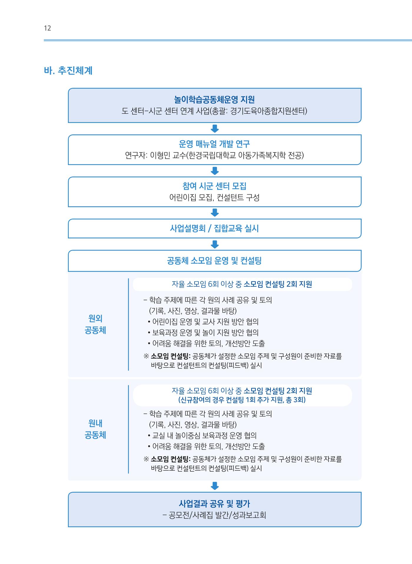 어린이집(원내) 학습공동체 운영 매뉴얼 12p