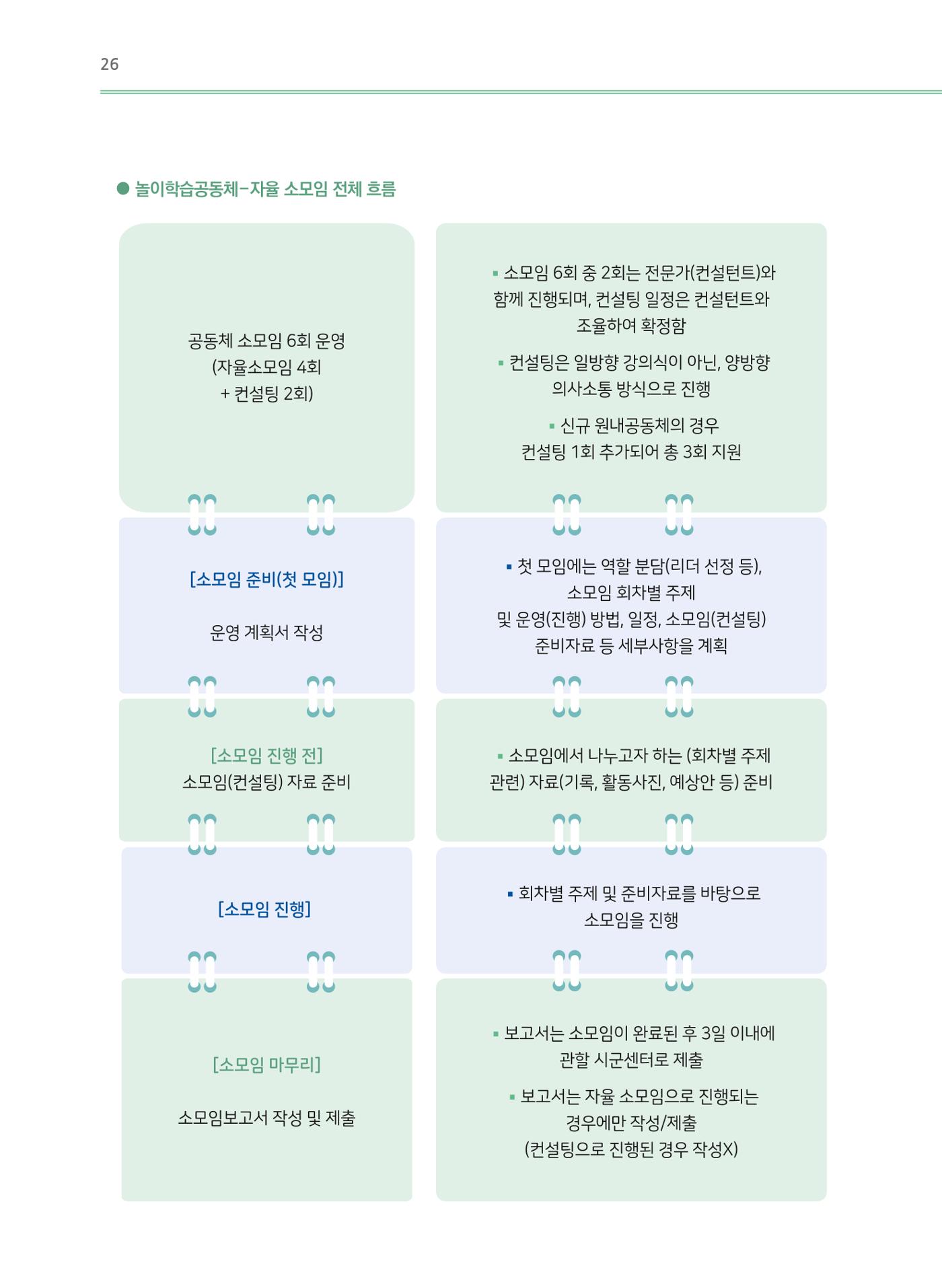 어린이집(원내) 학습공동체 운영 매뉴얼 26p