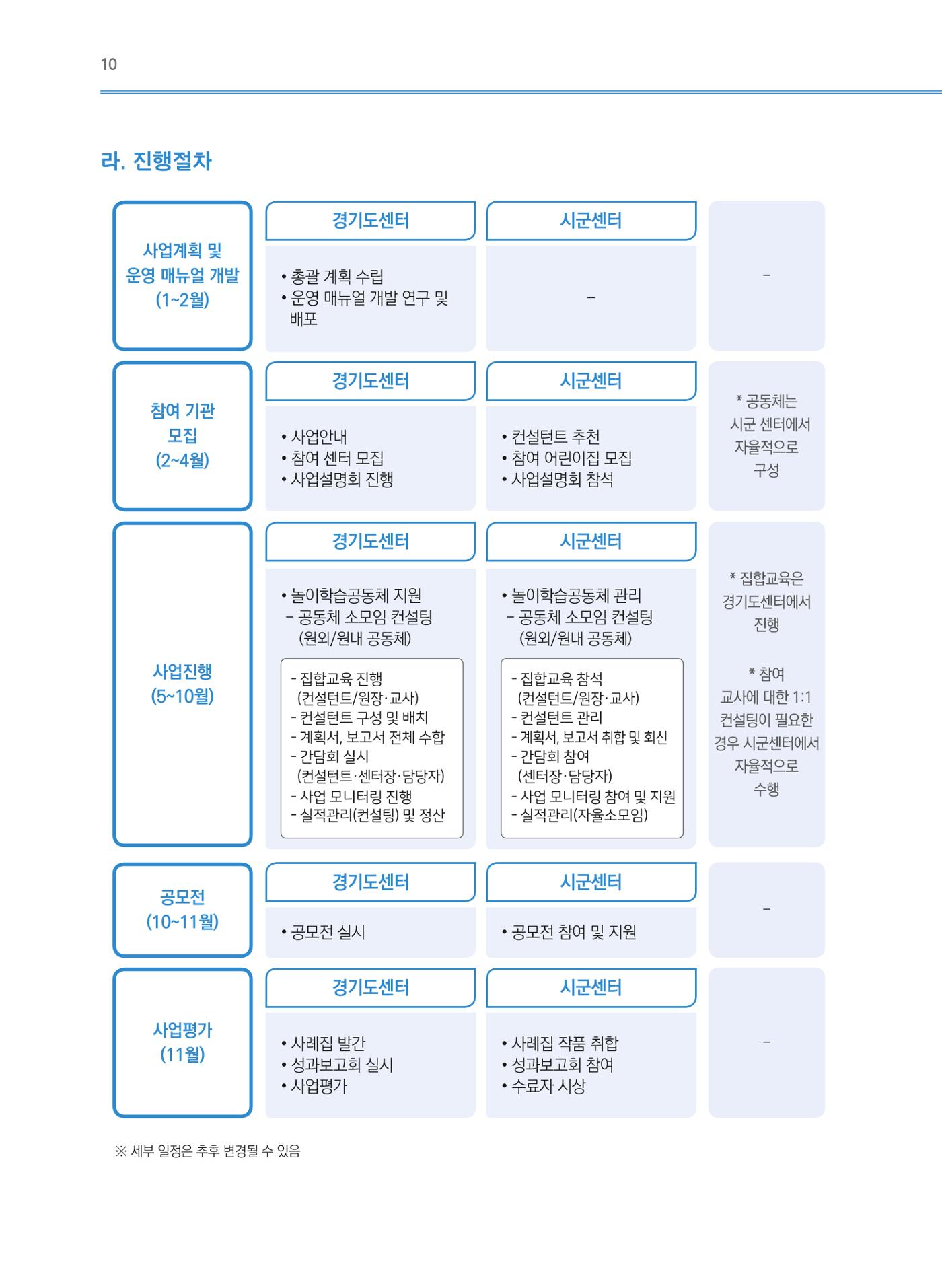 어린이집(원내) 학습공동체 운영 매뉴얼 10p
