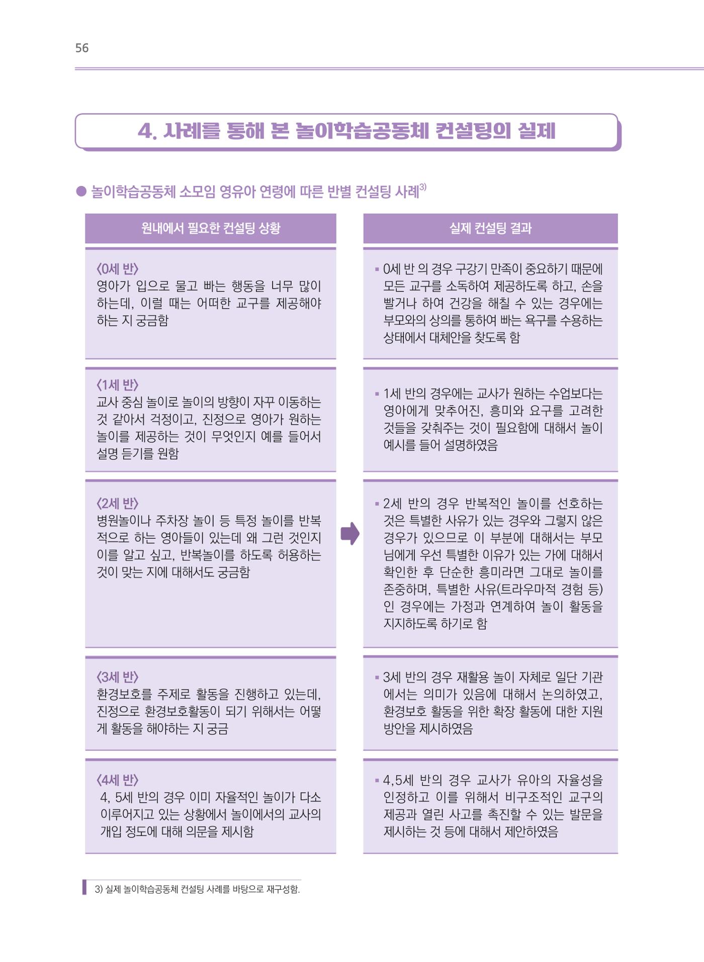 어린이집(원내) 학습공동체 운영 매뉴얼 56p