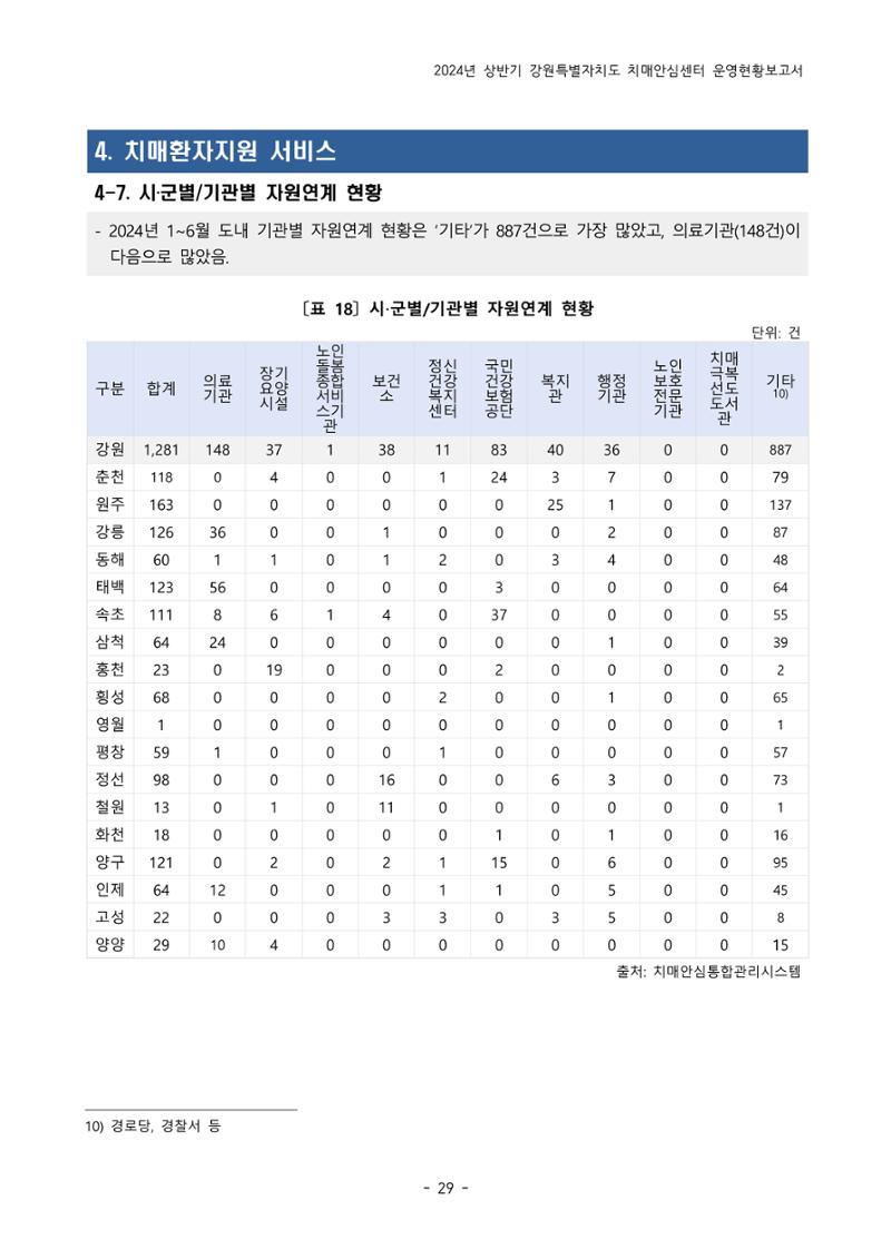 2024년 상반기 강원특별자치도 치매안심센터 운영현황보고서 29페이지