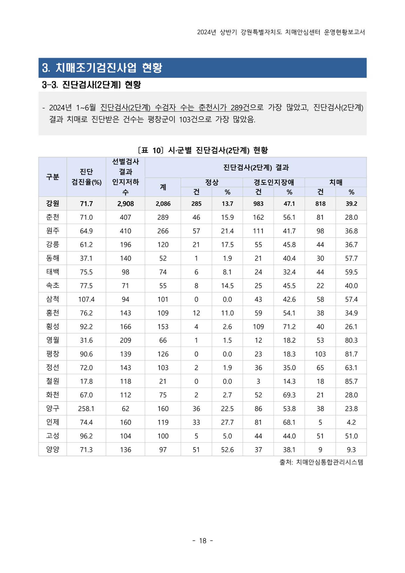 2024년 상반기 강원특별자치도 치매안심센터 운영현황보고서 18페이지