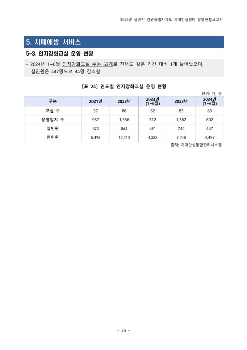 2024년 상반기 강원특별자치도 치매안심센터 운영현황보고서 35페이지