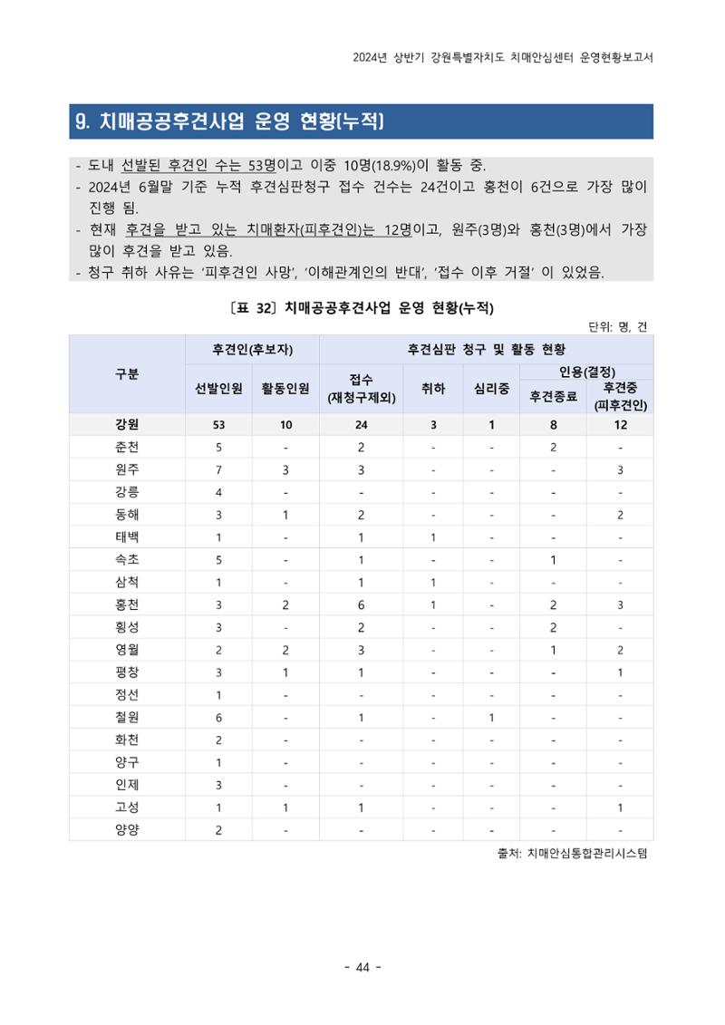 2024년 상반기 강원특별자치도 치매안심센터 운영현황보고서 44페이지