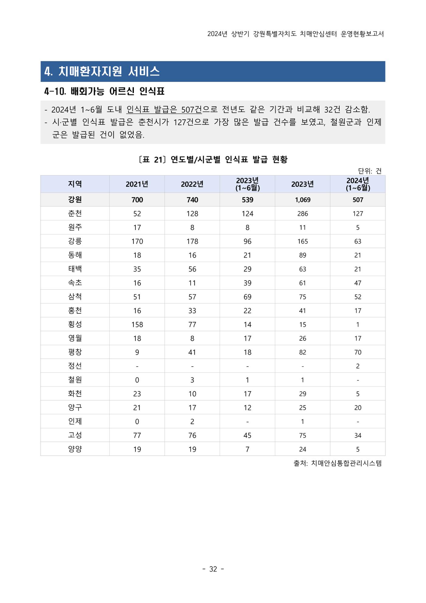 2024년 상반기 강원특별자치도 치매안심센터 운영현황보고서 32페이지