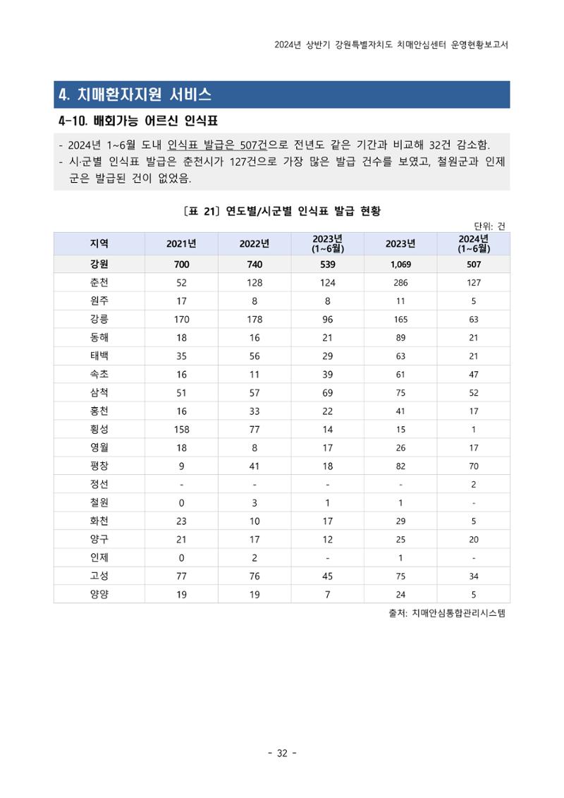 2024년 상반기 강원특별자치도 치매안심센터 운영현황보고서 32페이지