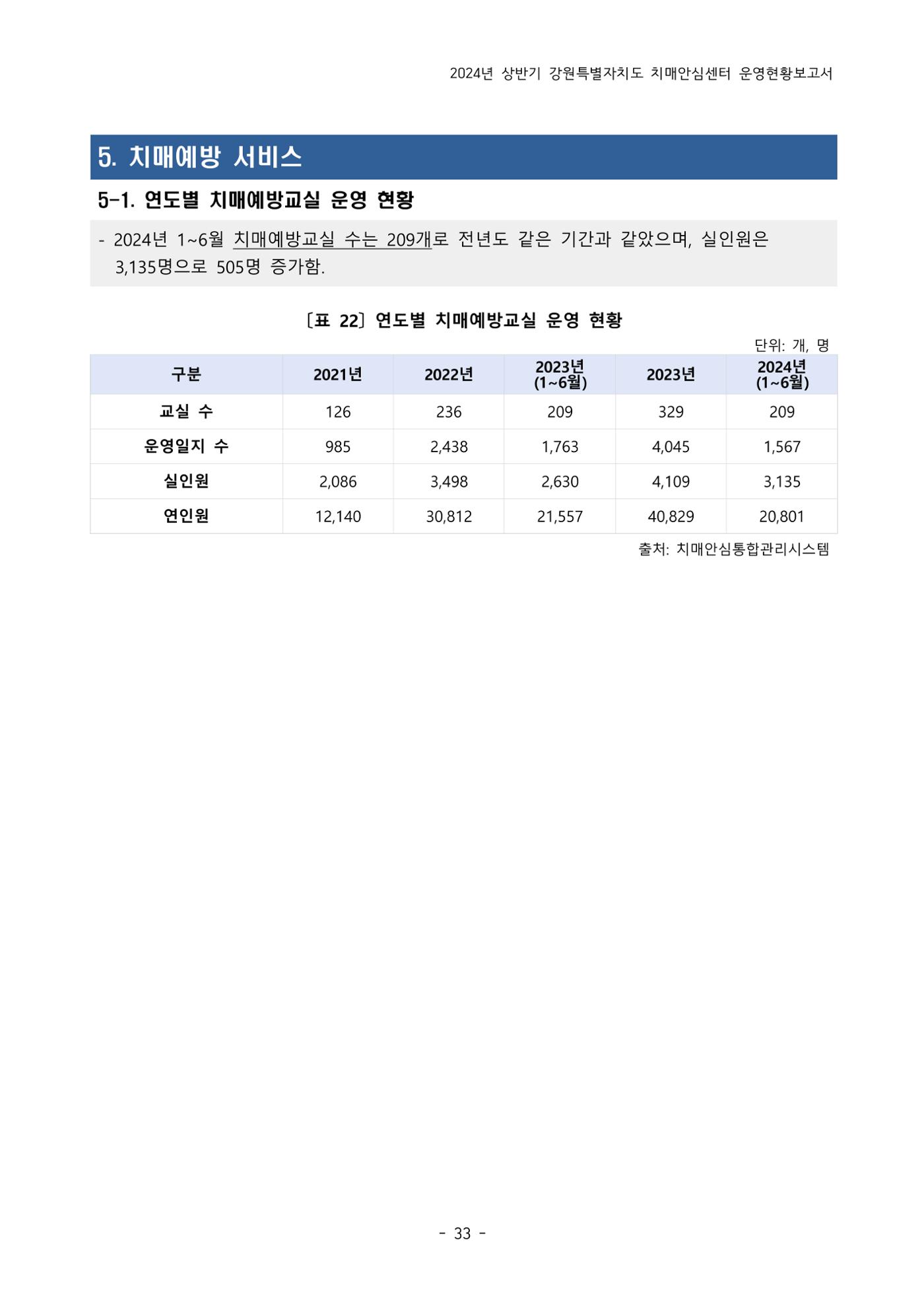 2024년 상반기 강원특별자치도 치매안심센터 운영현황보고서 33페이지