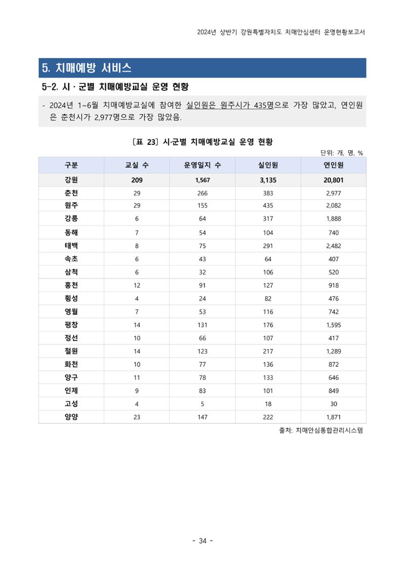 2024년 상반기 강원특별자치도 치매안심센터 운영현황보고서 34페이지