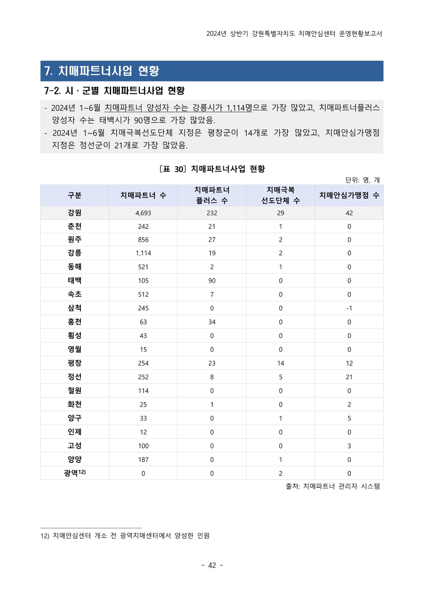 2024년 상반기 강원특별자치도 치매안심센터 운영현황보고서 42페이지