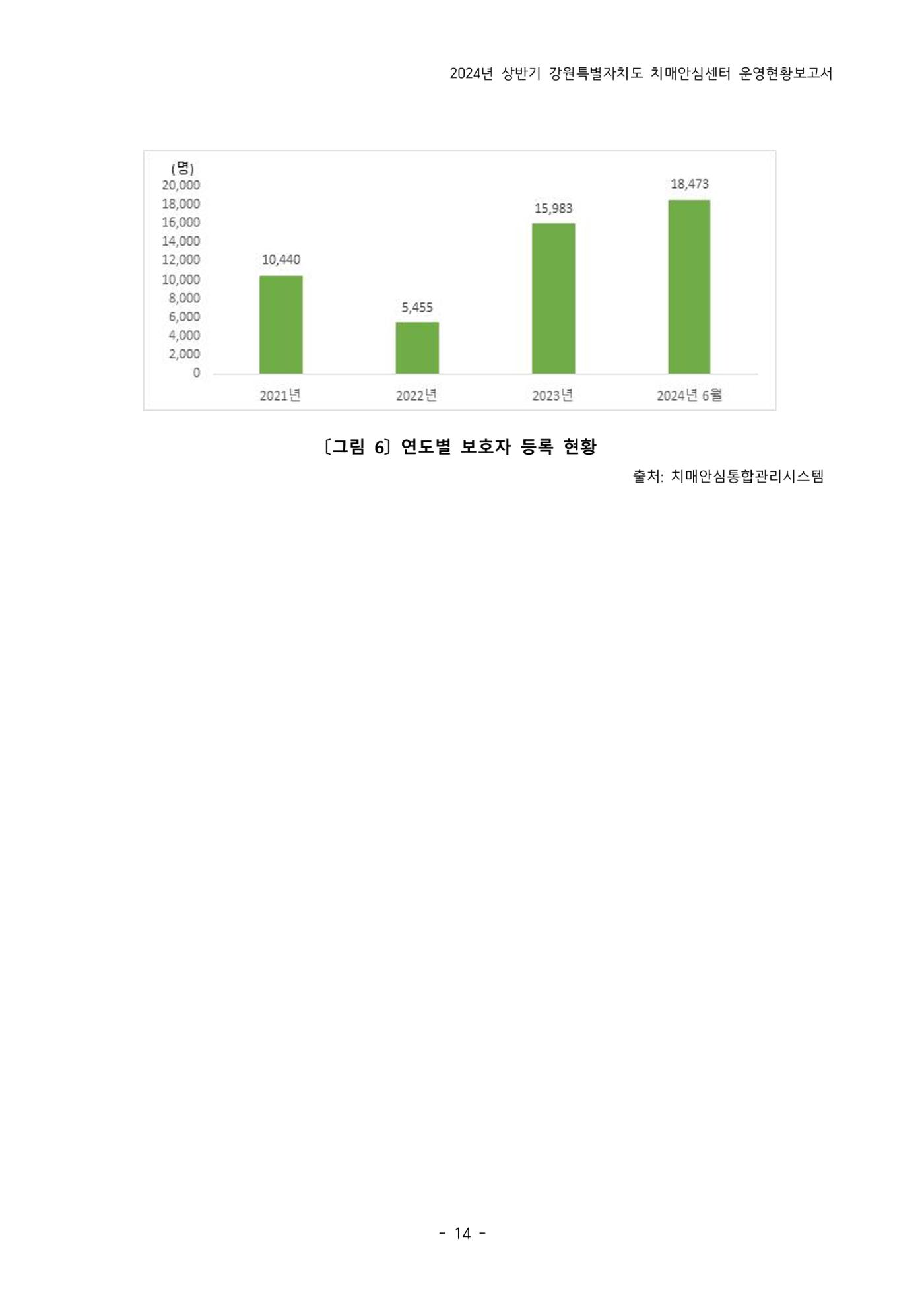 2024년 상반기 강원특별자치도 치매안심센터 운영현황보고서 14페이지