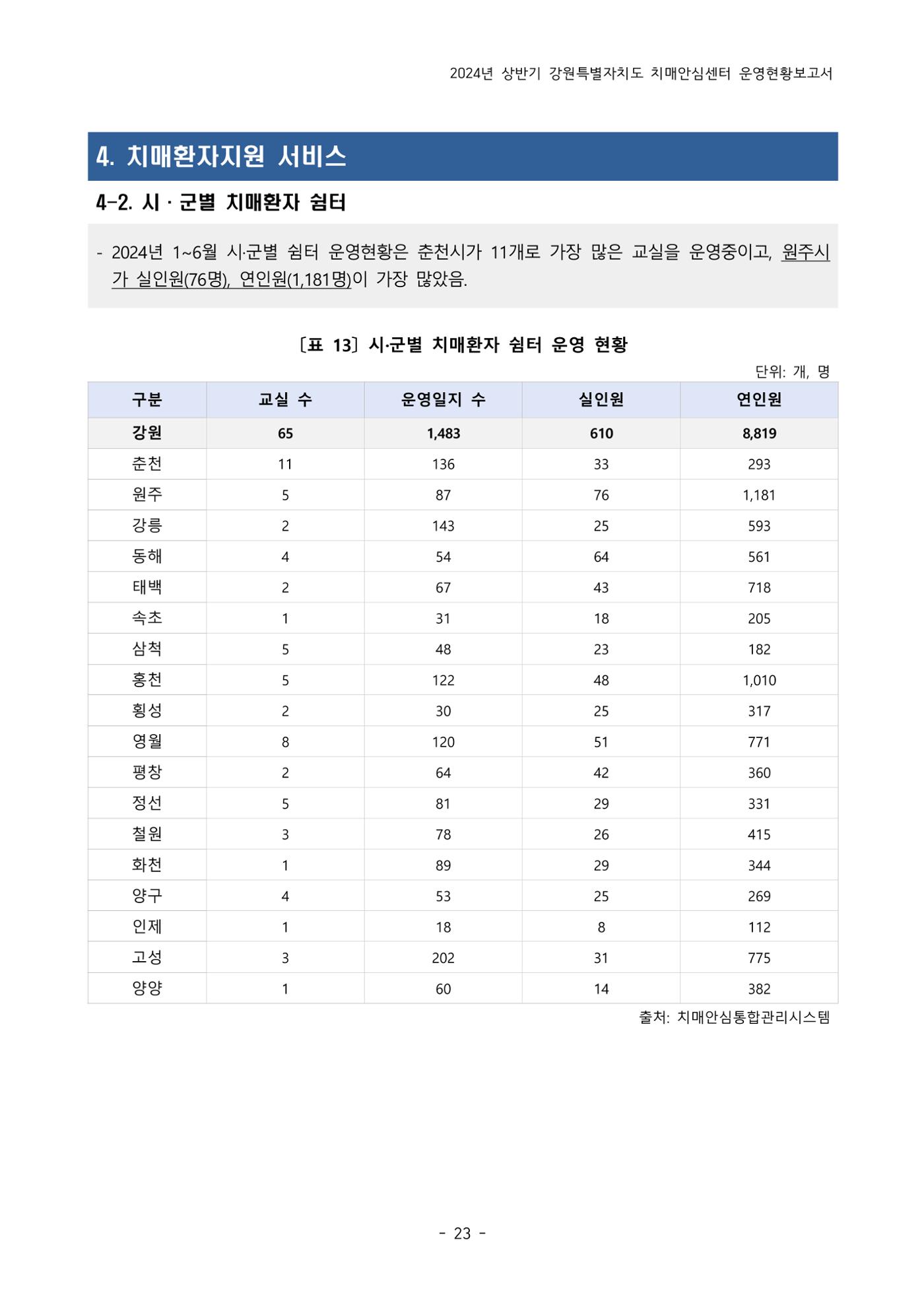 2024년 상반기 강원특별자치도 치매안심센터 운영현황보고서 23페이지