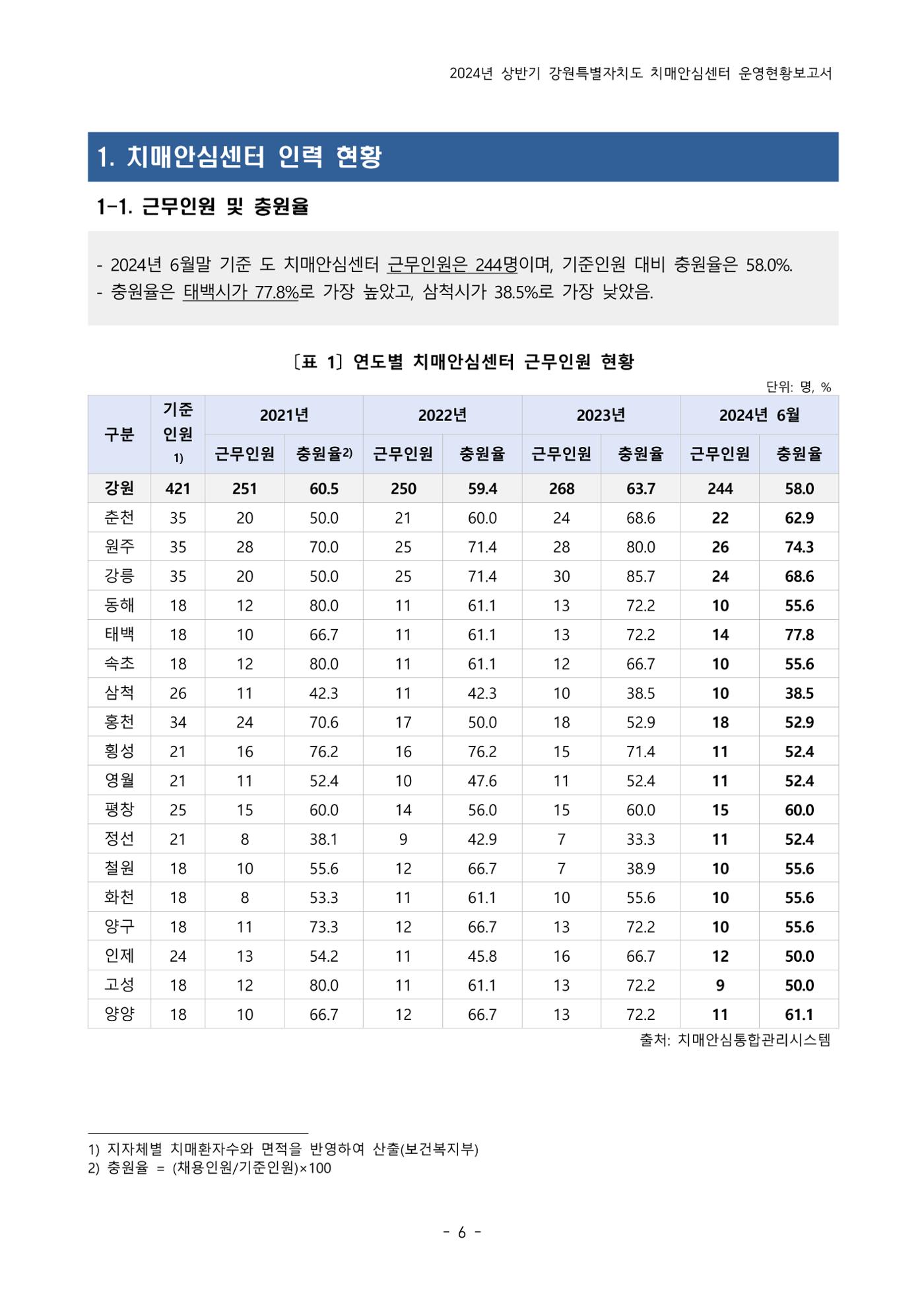 2024년 상반기 강원특별자치도 치매안심센터 운영현황보고서 6페이지
