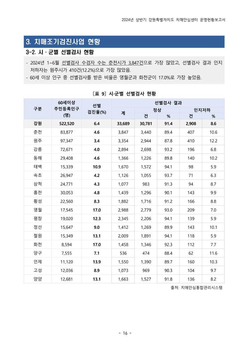 2024년 상반기 강원특별자치도 치매안심센터 운영현황보고서 16페이지