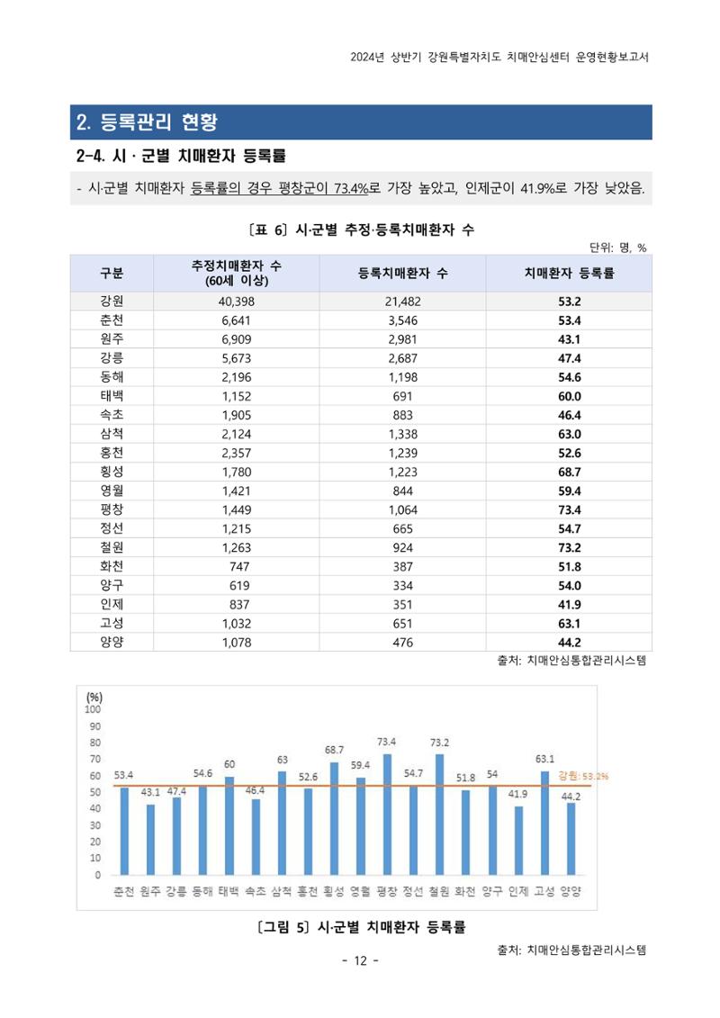 2024년 상반기 강원특별자치도 치매안심센터 운영현황보고서 12페이지