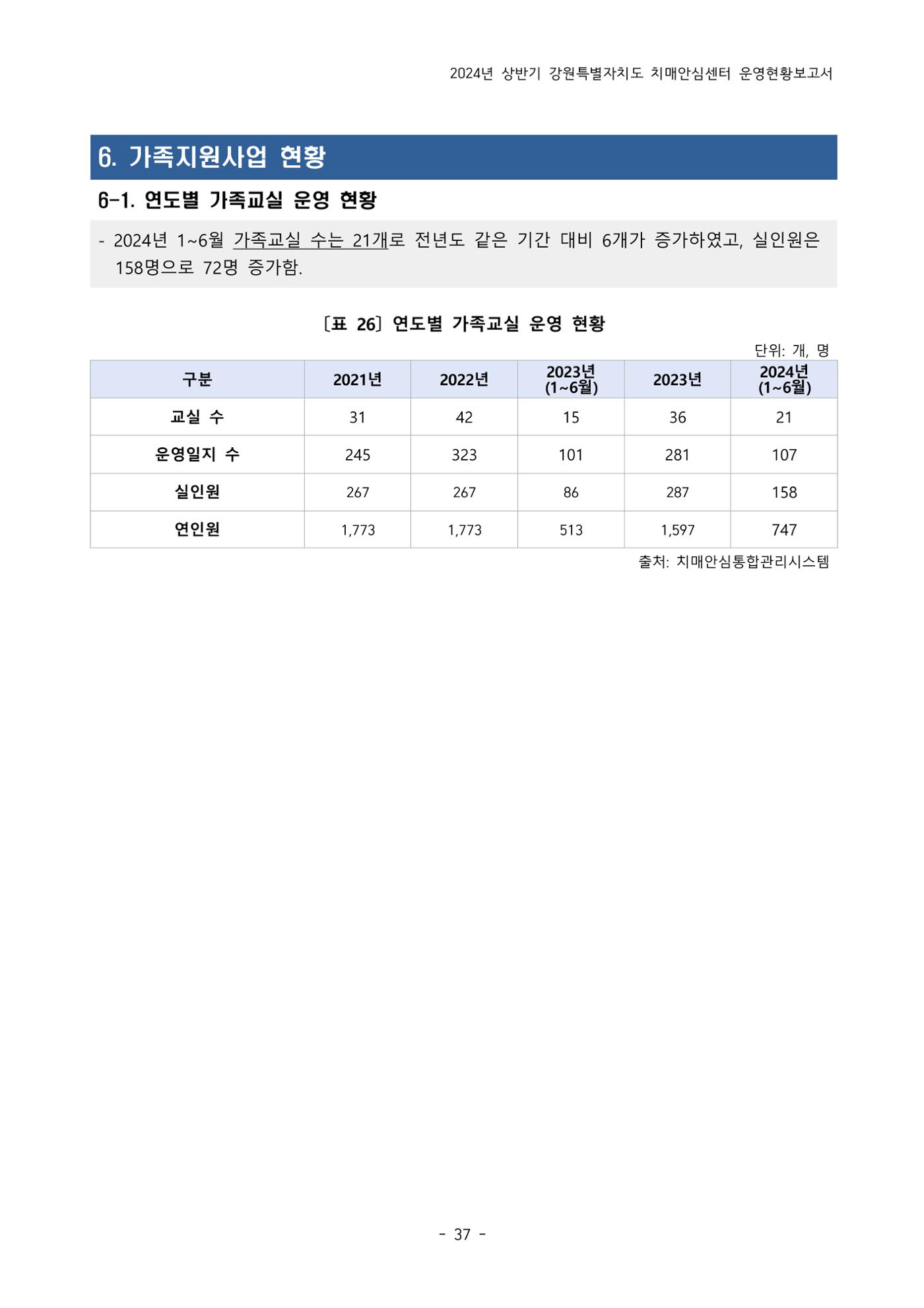 2024년 상반기 강원특별자치도 치매안심센터 운영현황보고서 37페이지