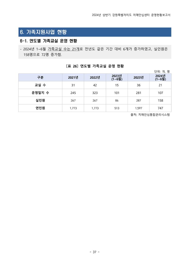 2024년 상반기 강원특별자치도 치매안심센터 운영현황보고서 37페이지