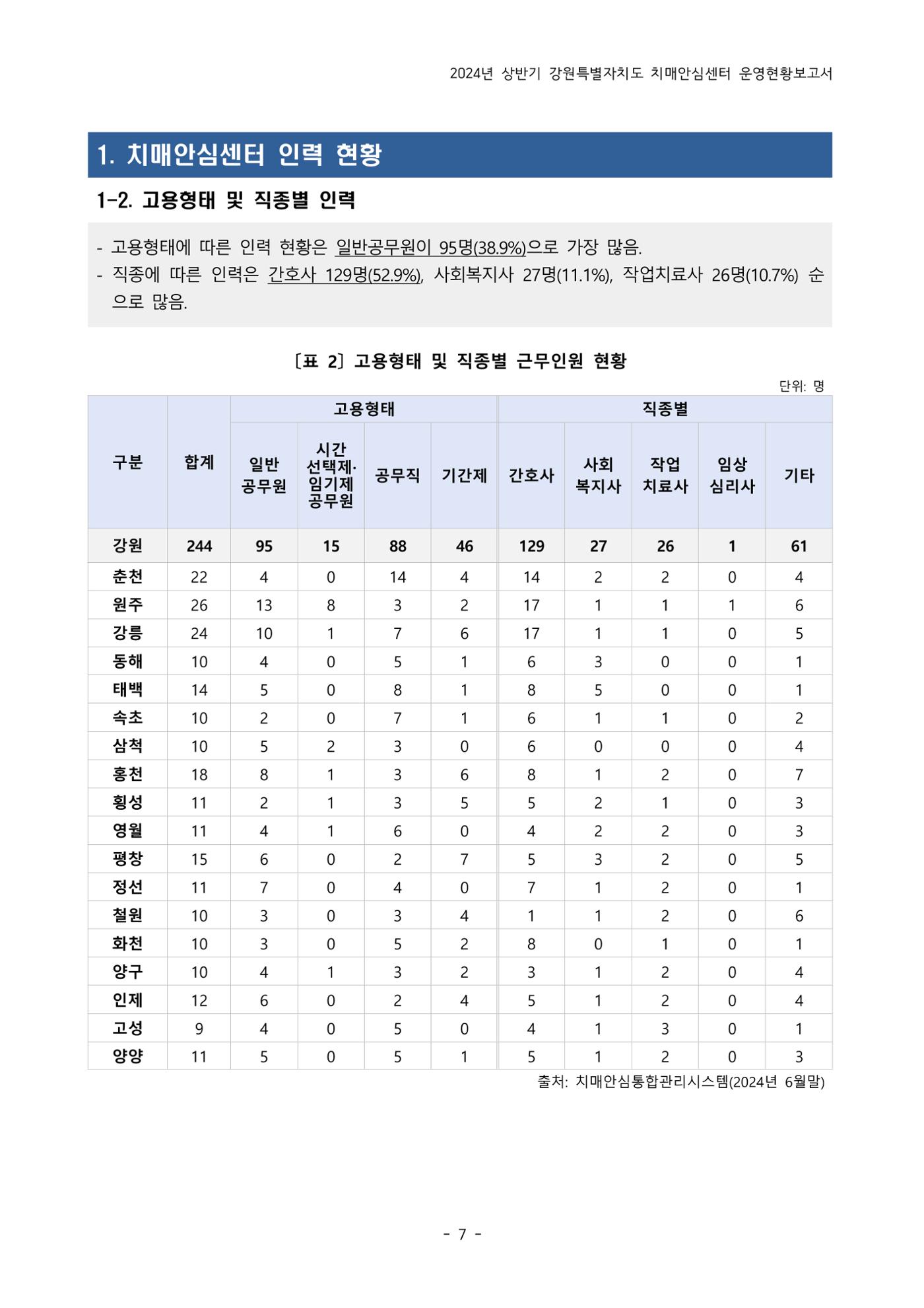 2024년 상반기 강원특별자치도 치매안심센터 운영현황보고서 7페이지