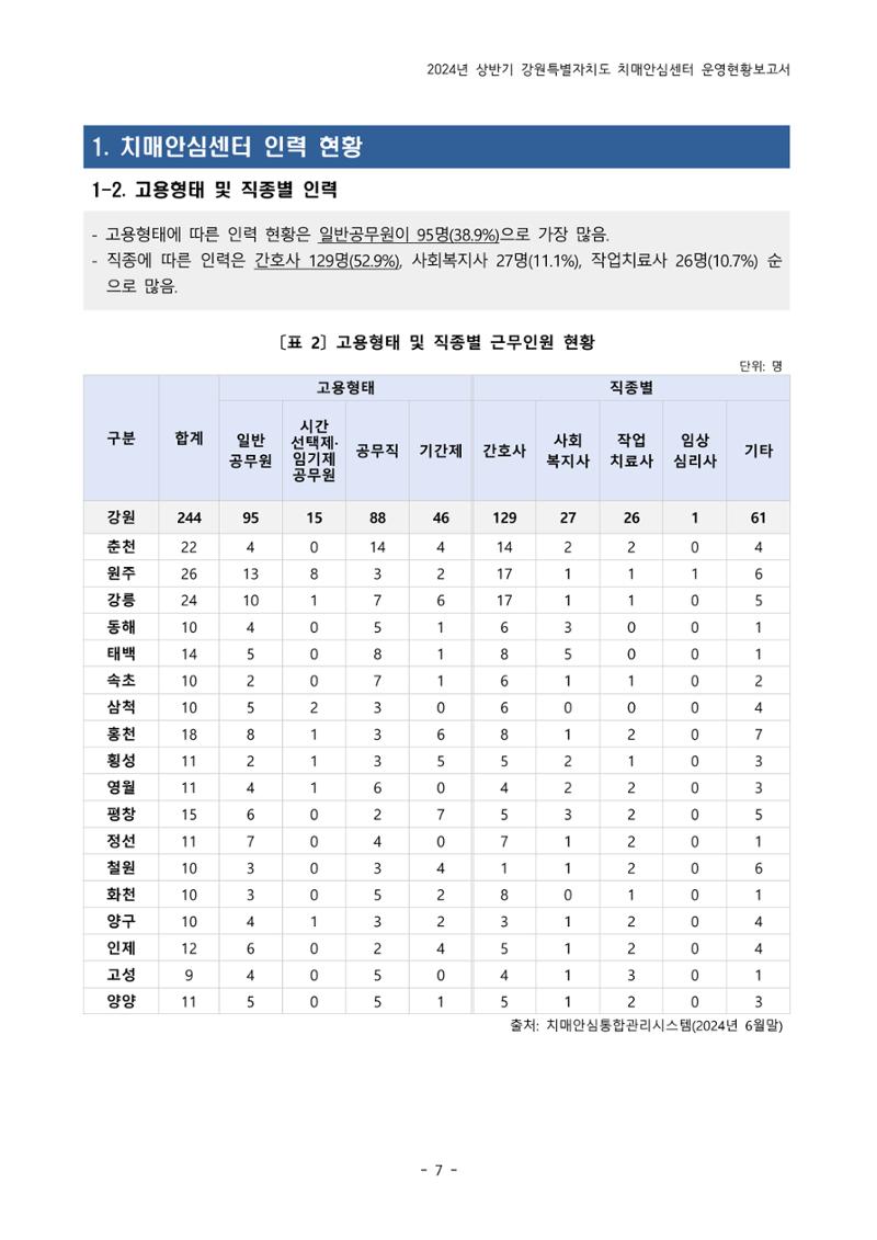 2024년 상반기 강원특별자치도 치매안심센터 운영현황보고서 7페이지