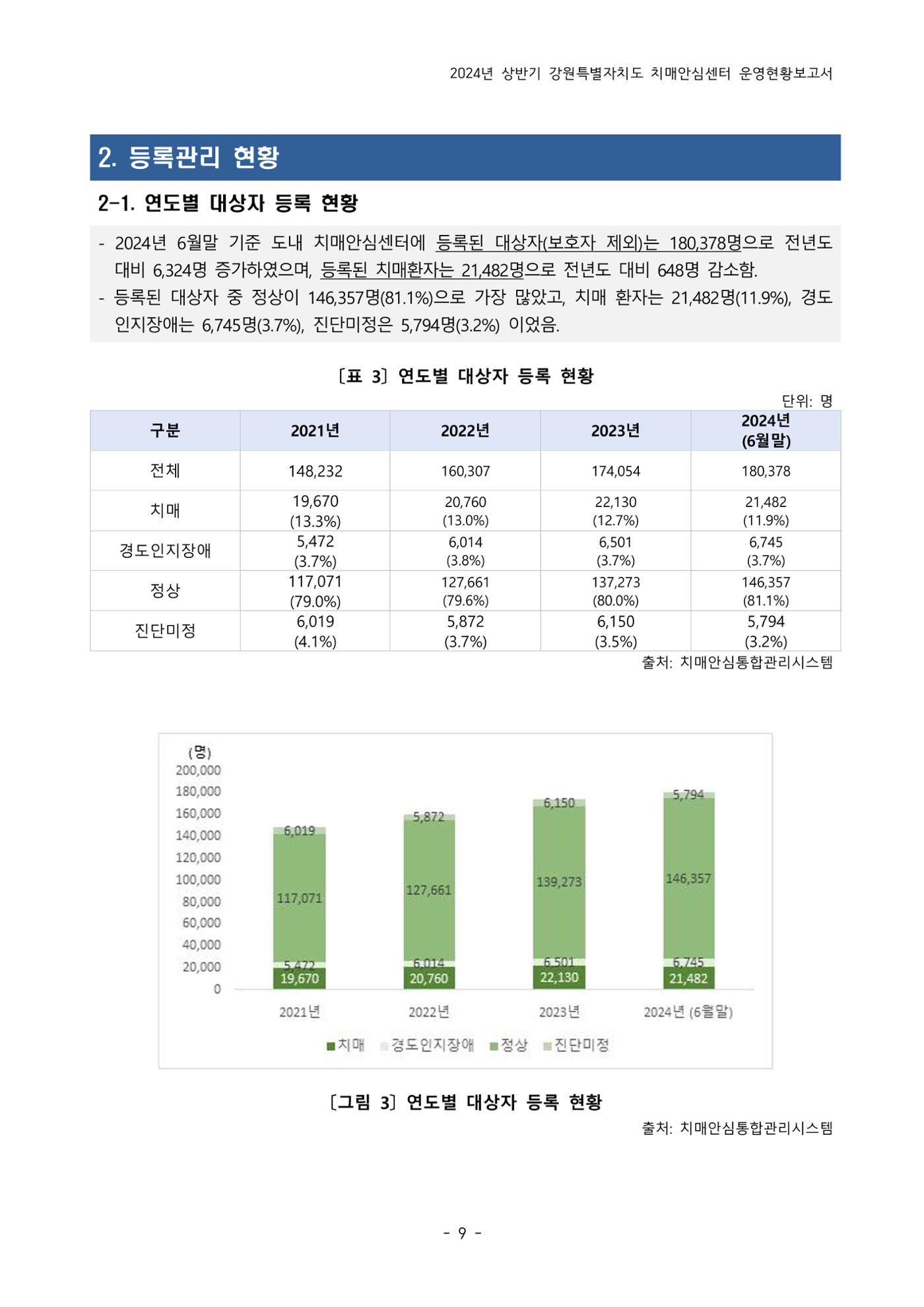 2024년 상반기 강원특별자치도 치매안심센터 운영현황보고서 9페이지