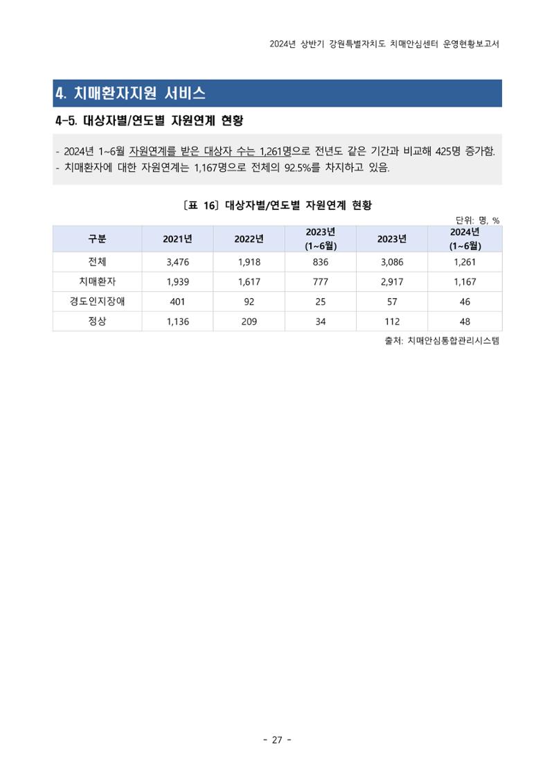 2024년 상반기 강원특별자치도 치매안심센터 운영현황보고서 27페이지
