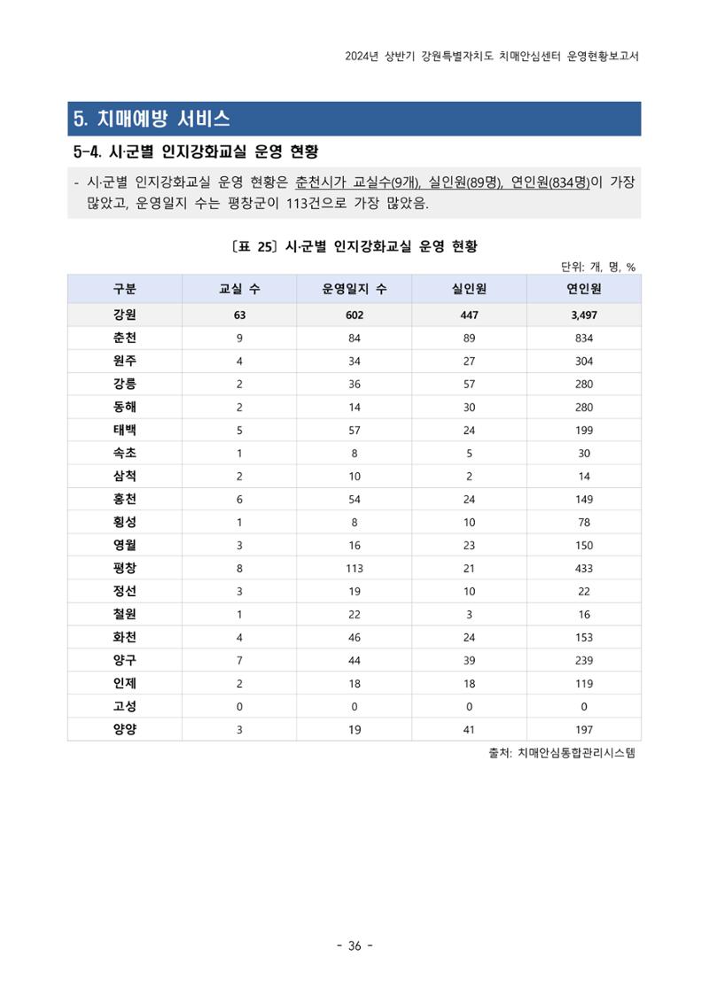 2024년 상반기 강원특별자치도 치매안심센터 운영현황보고서 36페이지
