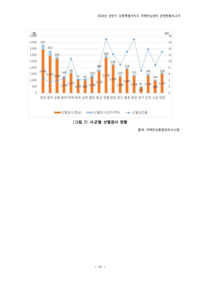 2024년 상반기 강원특별자치도 치매안심센터 운영현황보고서 17페이지
