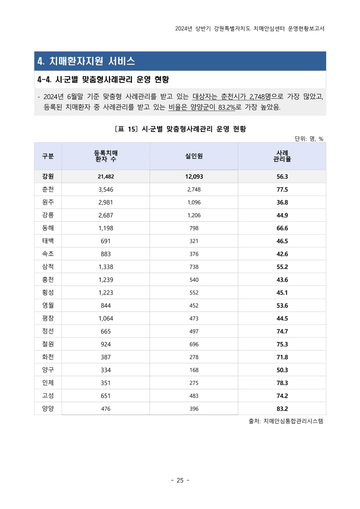 2024년 상반기 강원특별자치도 치매안심센터 운영현황보고서 25페이지