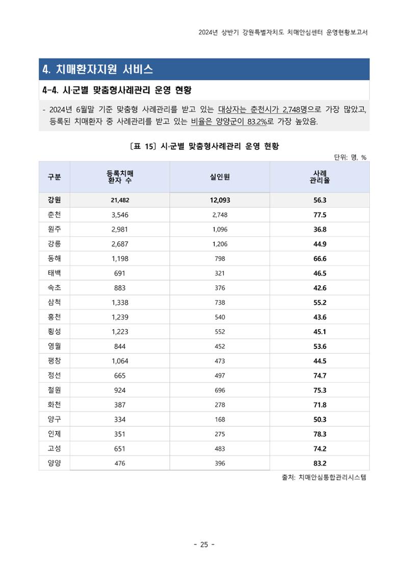 2024년 상반기 강원특별자치도 치매안심센터 운영현황보고서 25페이지