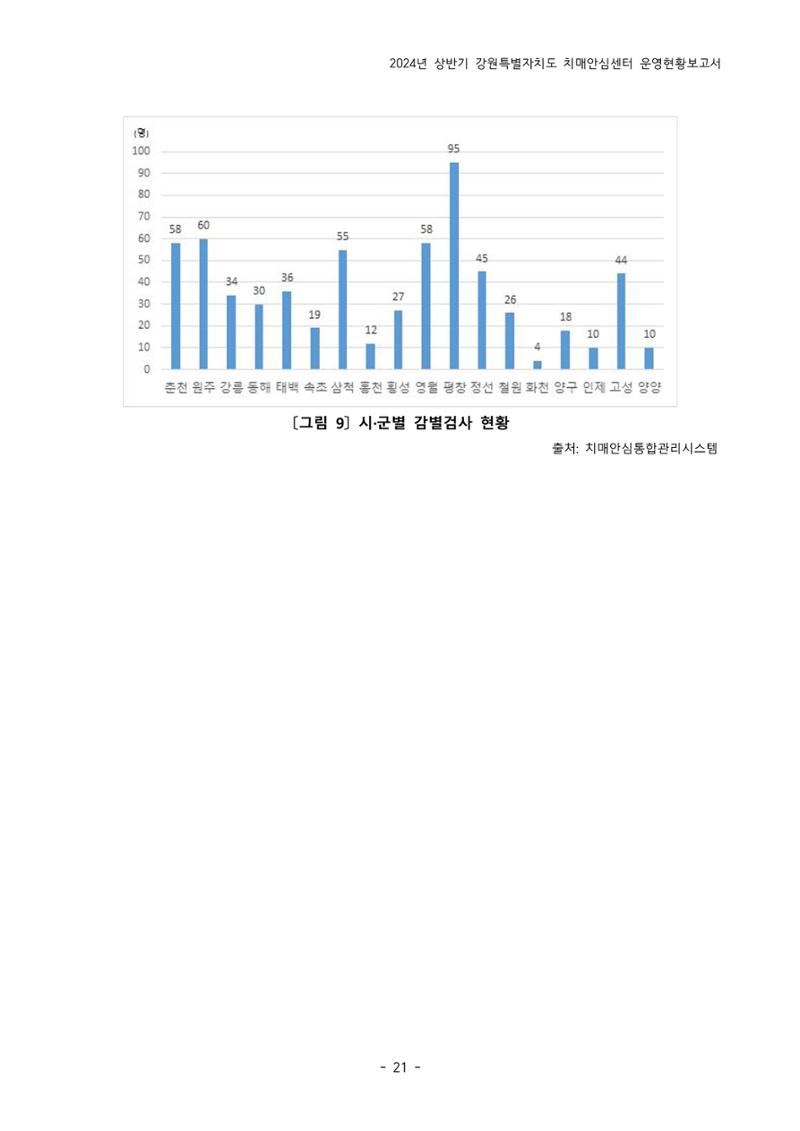 2024년 상반기 강원특별자치도 치매안심센터 운영현황보고서 21페이지