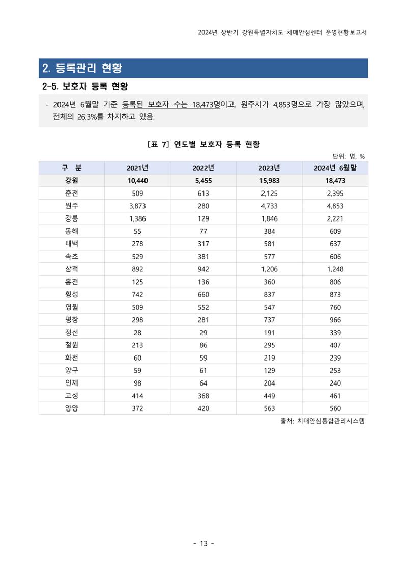 2024년 상반기 강원특별자치도 치매안심센터 운영현황보고서 13페이지
