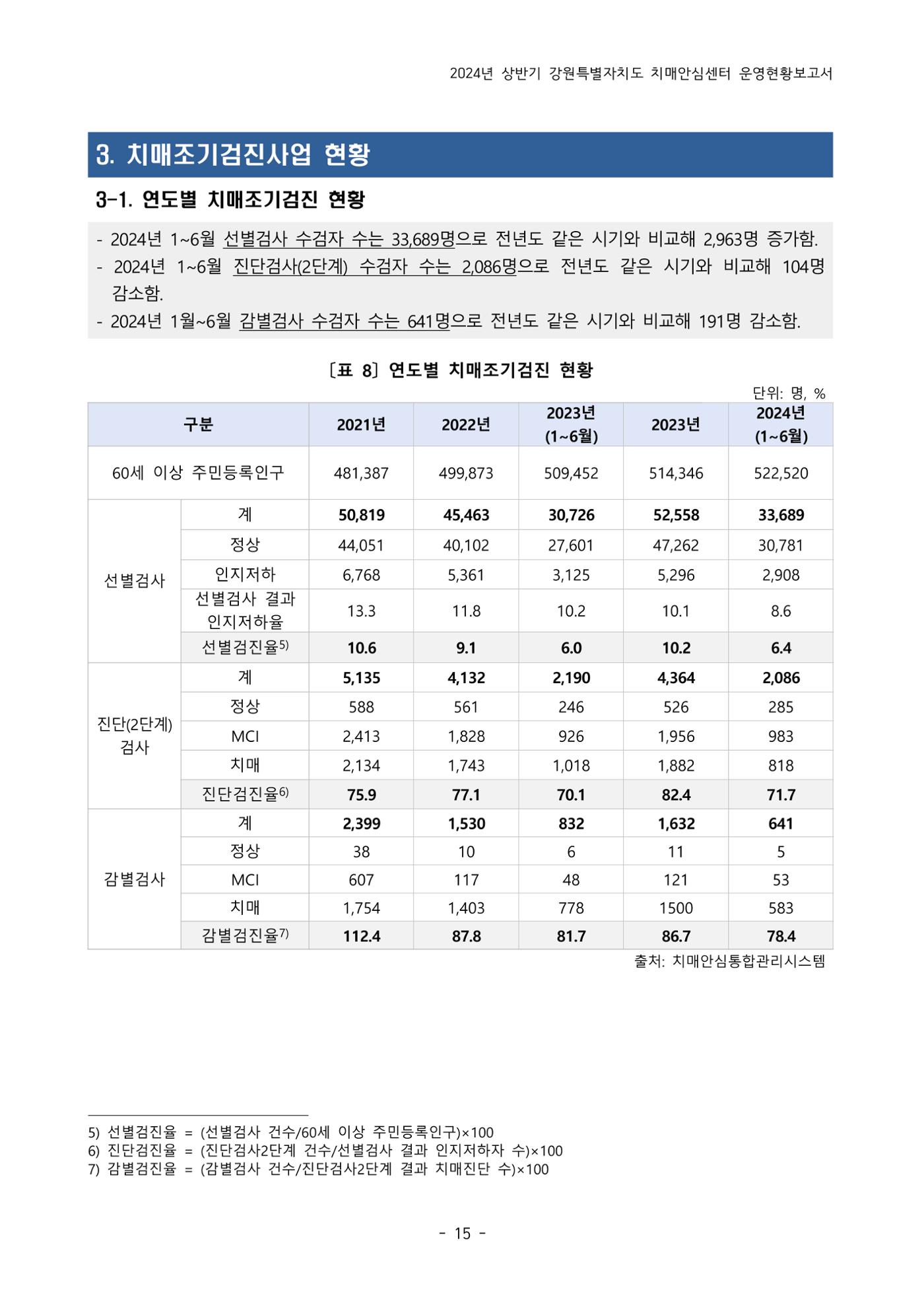 2024년 상반기 강원특별자치도 치매안심센터 운영현황보고서 15페이지