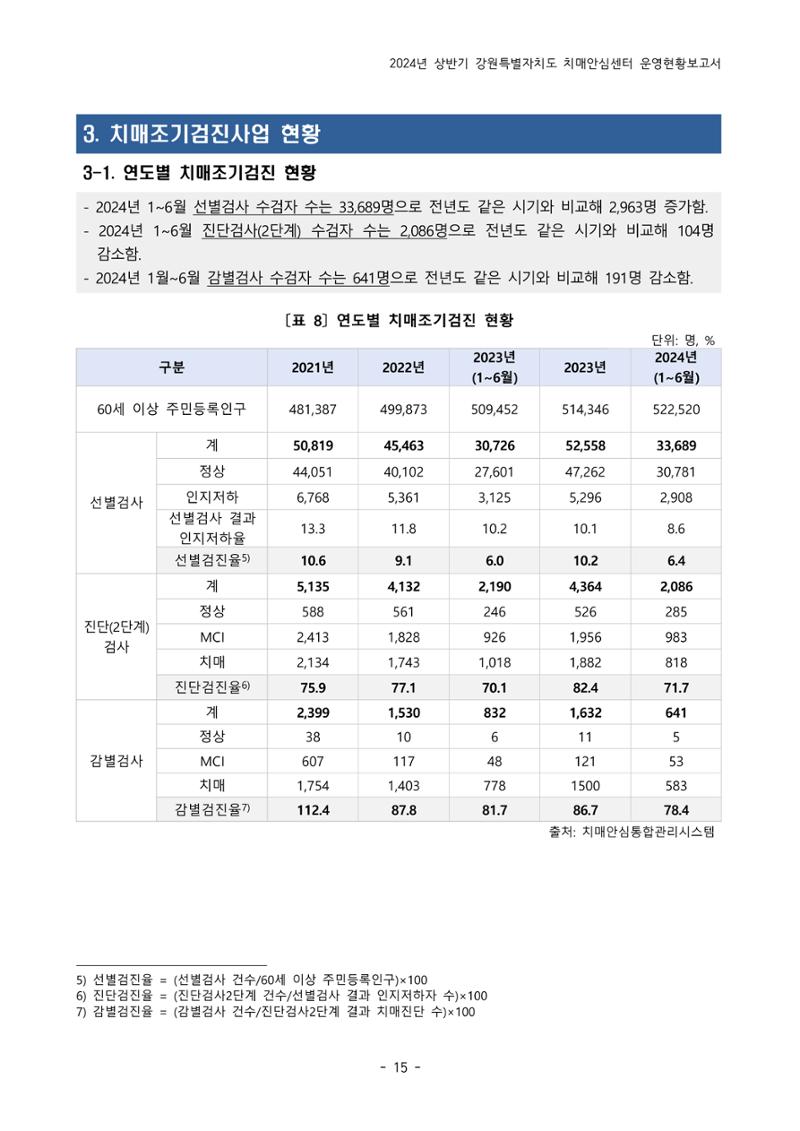 2024년 상반기 강원특별자치도 치매안심센터 운영현황보고서 15페이지