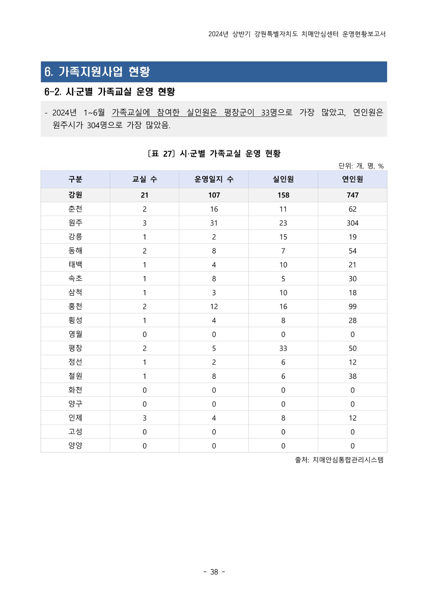 2024년 상반기 강원특별자치도 치매안심센터 운영현황보고서 38페이지