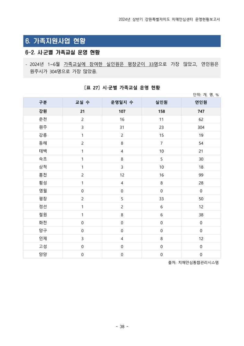 2024년 상반기 강원특별자치도 치매안심센터 운영현황보고서 38페이지