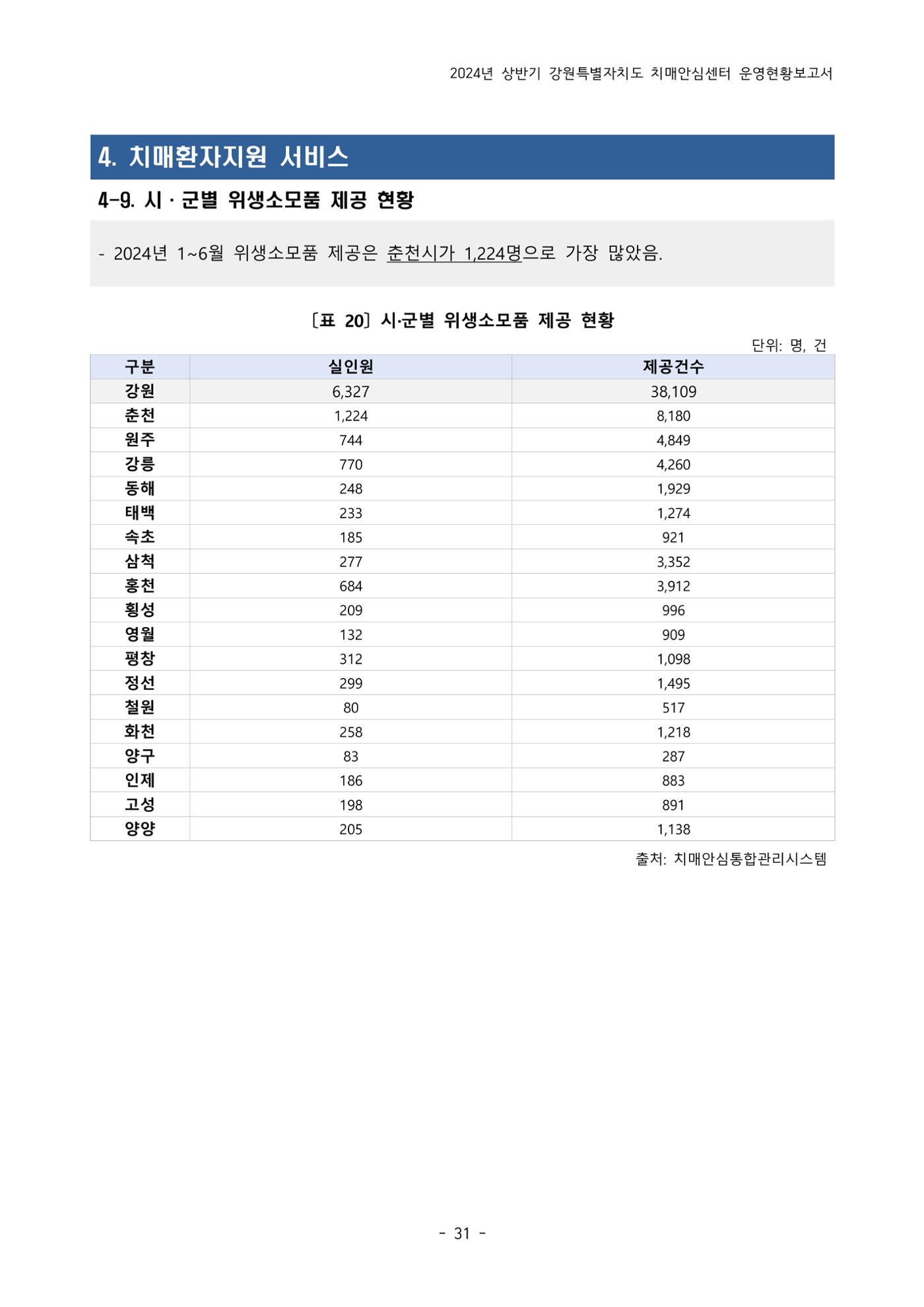 2024년 상반기 강원특별자치도 치매안심센터 운영현황보고서 31페이지