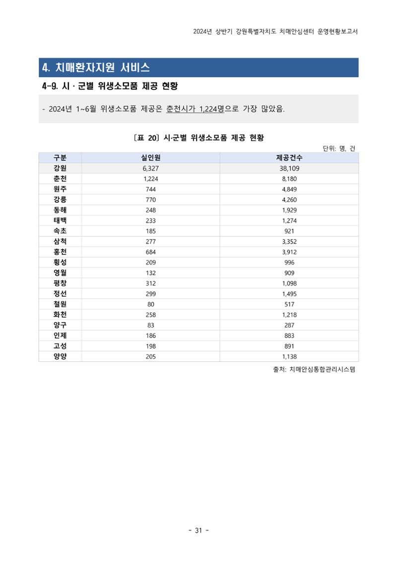 2024년 상반기 강원특별자치도 치매안심센터 운영현황보고서 31페이지