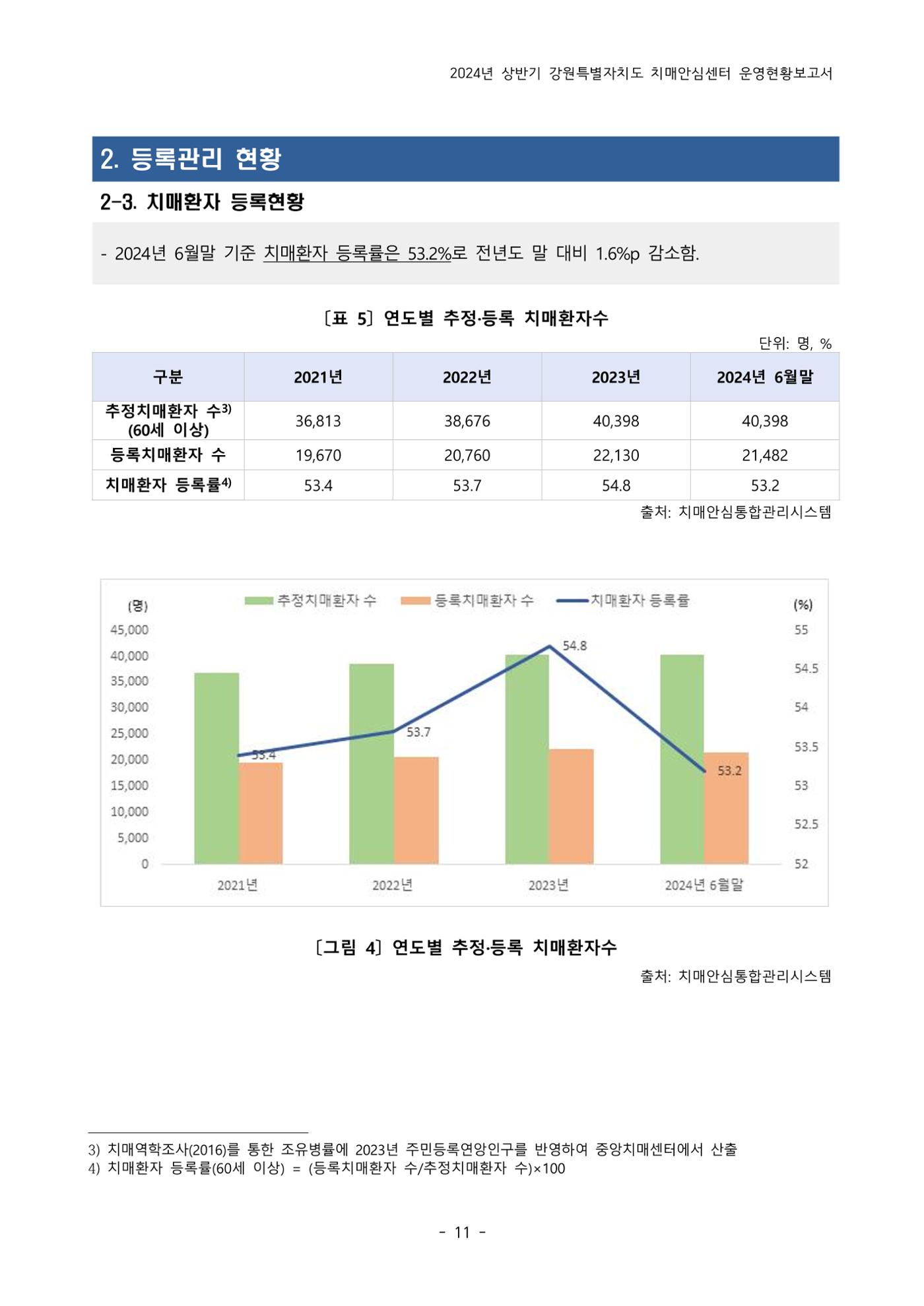 2024년 상반기 강원특별자치도 치매안심센터 운영현황보고서 11페이지