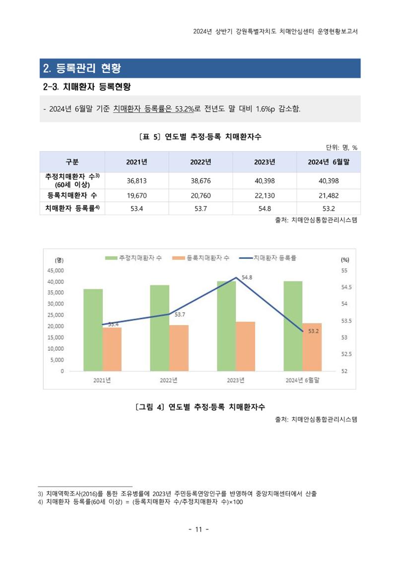 2024년 상반기 강원특별자치도 치매안심센터 운영현황보고서 11페이지