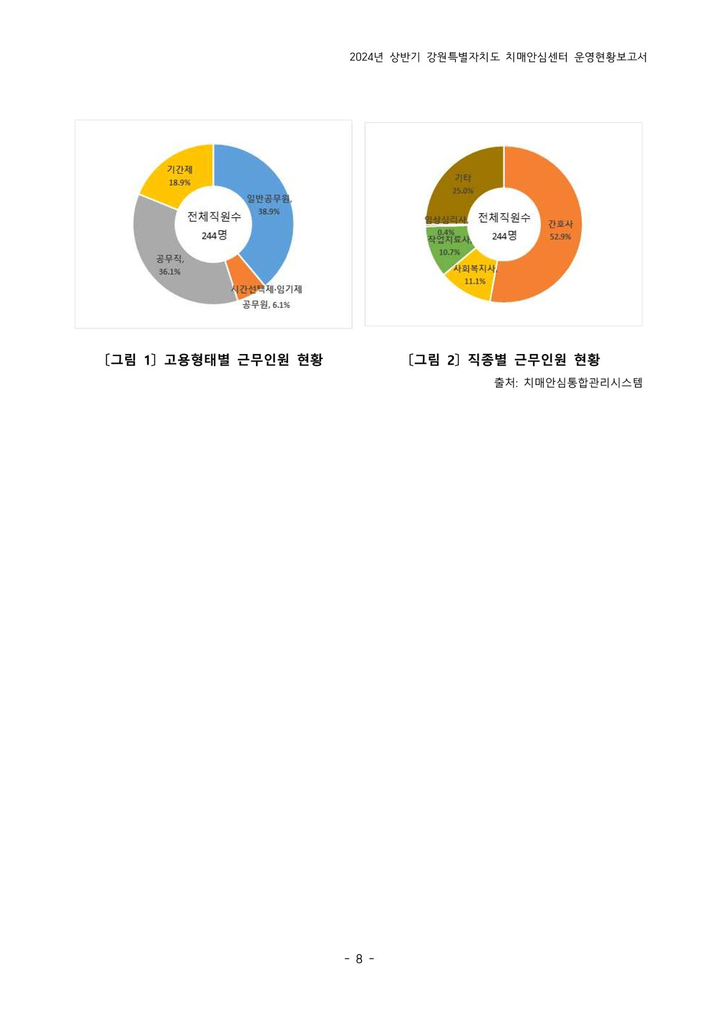 2024년 상반기 강원특별자치도 치매안심센터 운영현황보고서 8페이지