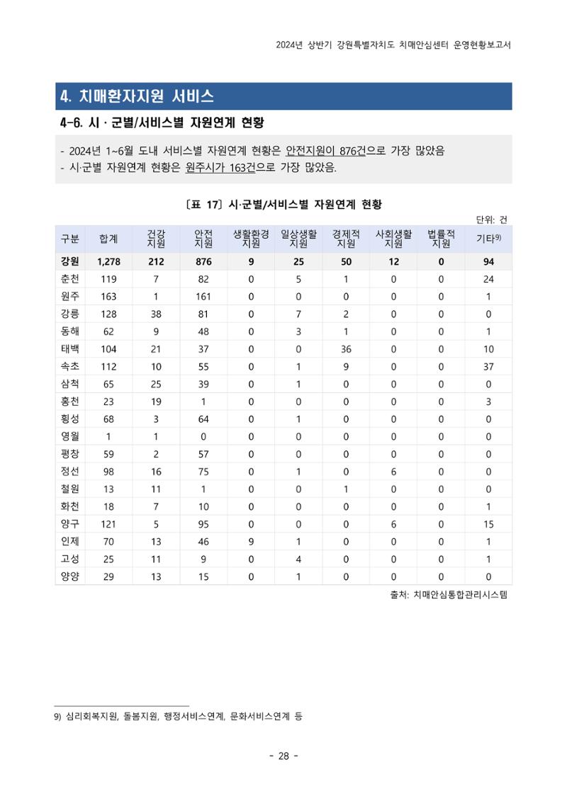 2024년 상반기 강원특별자치도 치매안심센터 운영현황보고서 28페이지