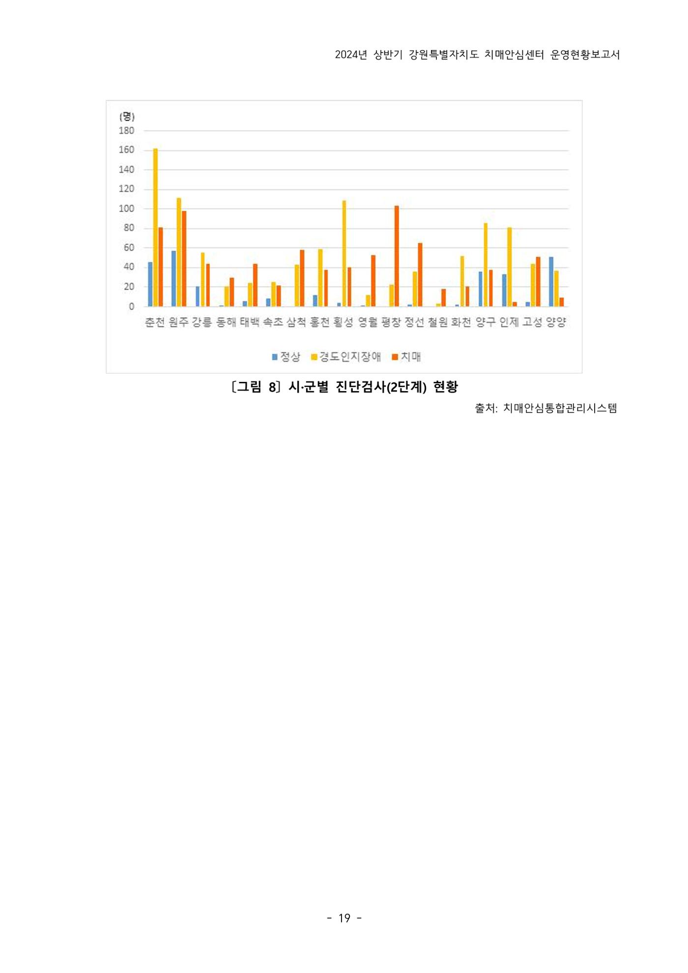2024년 상반기 강원특별자치도 치매안심센터 운영현황보고서 19페이지