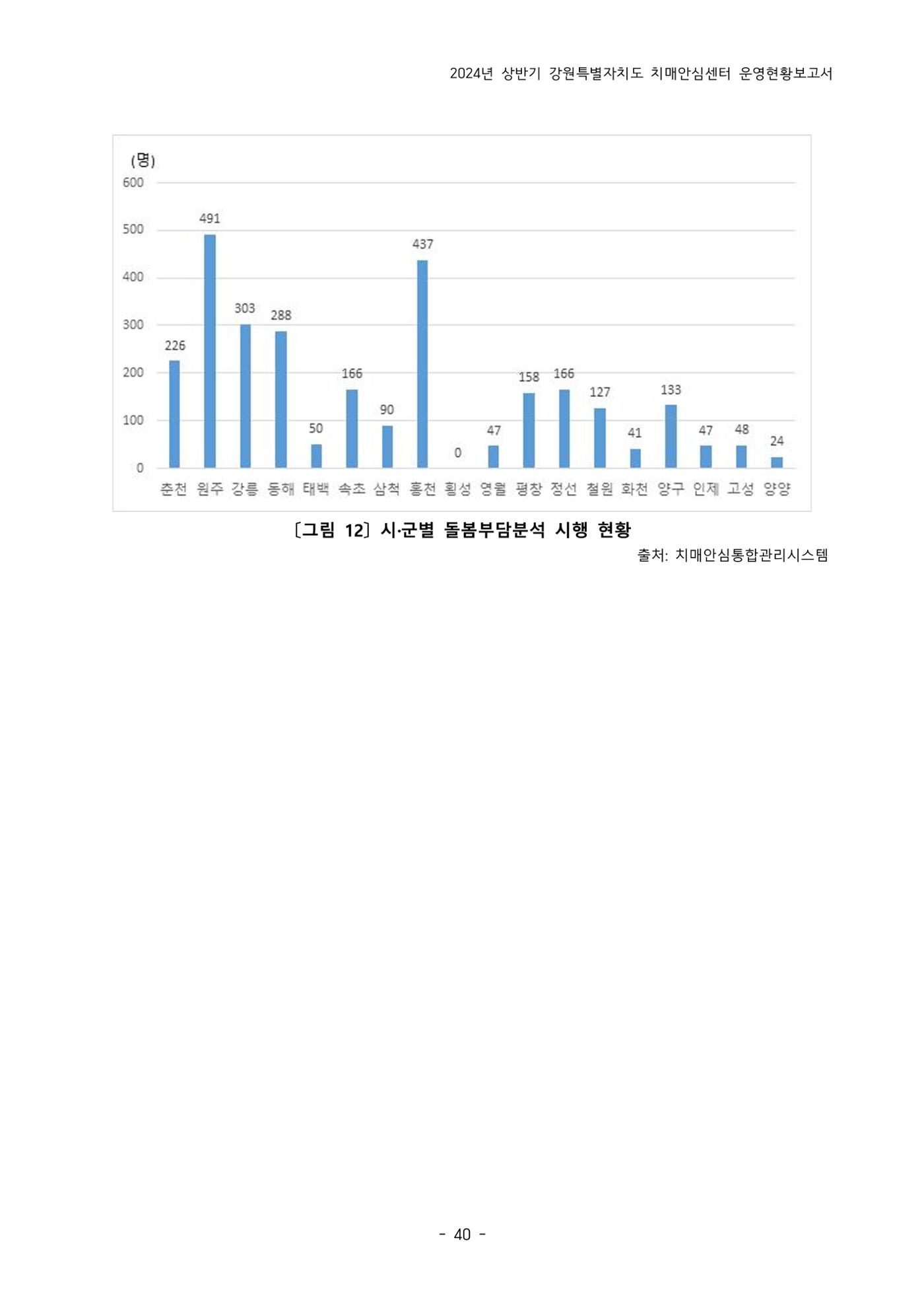 2024년 상반기 강원특별자치도 치매안심센터 운영현황보고서 40페이지