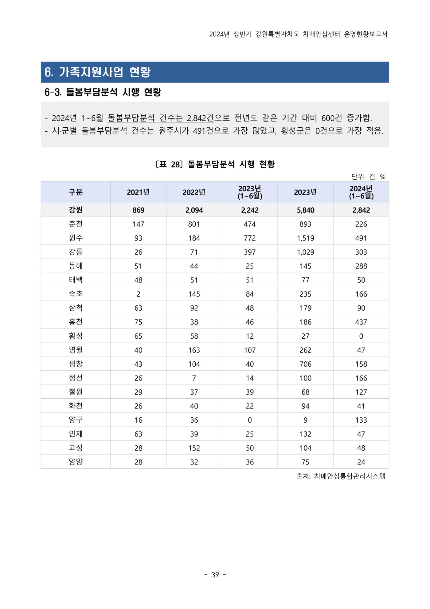 2024년 상반기 강원특별자치도 치매안심센터 운영현황보고서 39페이지